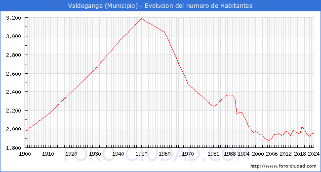 Evolucin de la poblacin desde 1900 hasta 2024