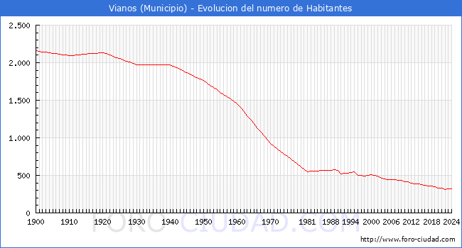 Evolucin de la poblacin desde 1900 hasta 2024