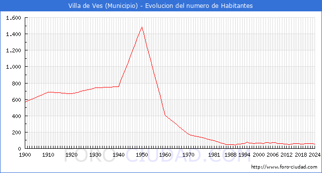 Evolucin de la poblacin desde 1900 hasta 2024