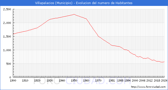 Evolucin de la poblacin desde 1900 hasta 2024