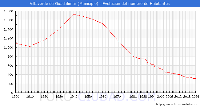 Evolucin de la poblacin desde 1900 hasta 2024