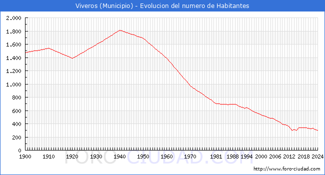 Evolucin de la poblacin desde 1900 hasta 2024