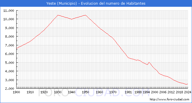 Evolucin de la poblacin desde 1900 hasta 2024