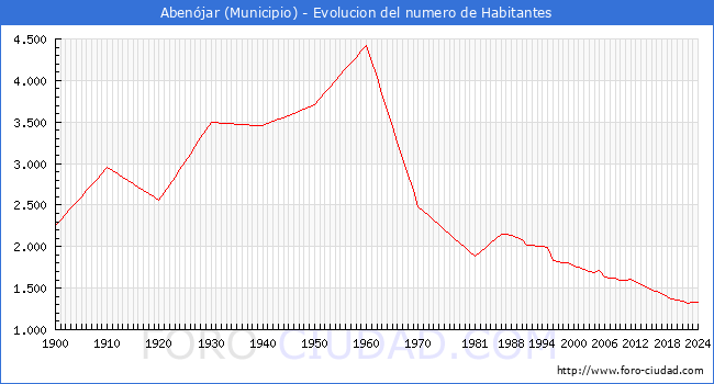 Evolucin de la poblacin desde 1900 hasta 2024