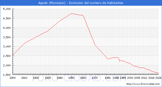 Evolucin de la poblacin desde 1900 hasta 2024