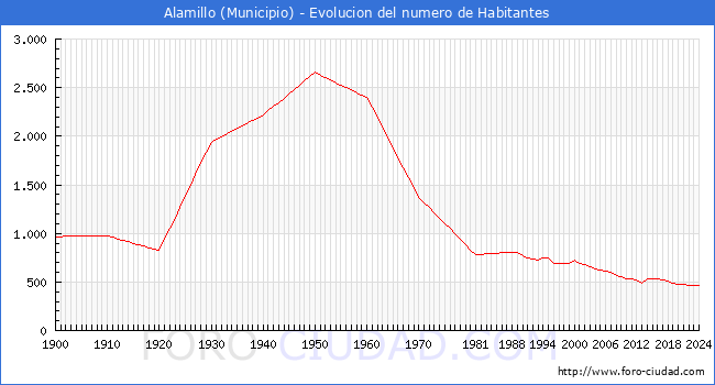 Evolucin de la poblacin desde 1900 hasta 2024