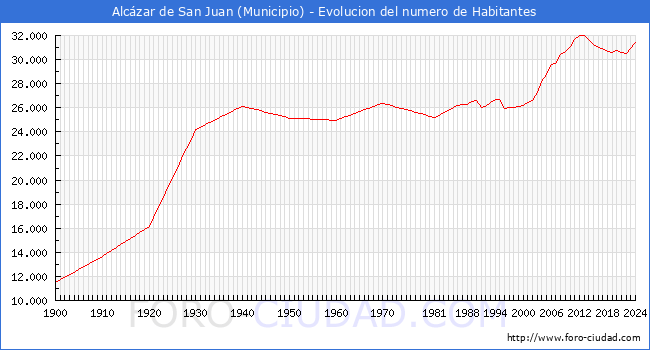Evolucin de la poblacin desde 1900 hasta 2024