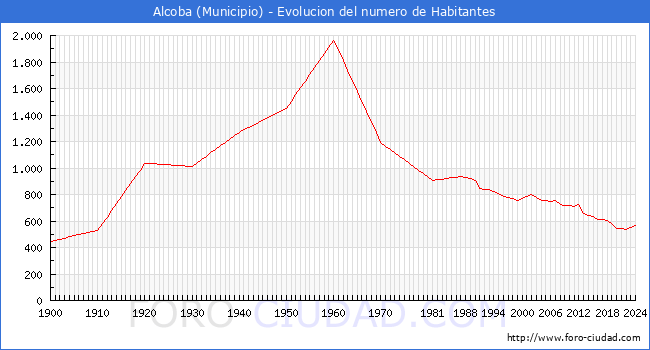 Evolucin de la poblacin desde 1900 hasta 2024