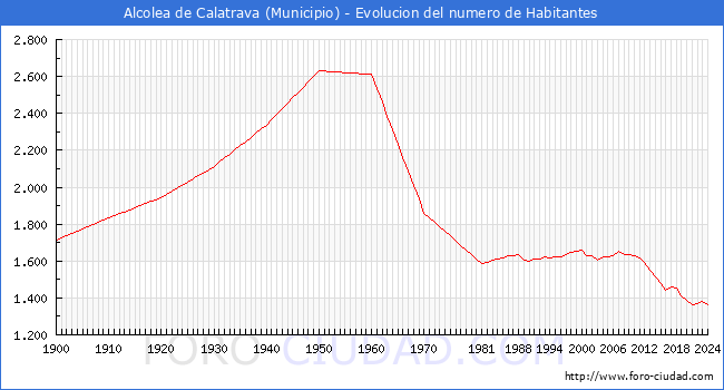 Evolucin de la poblacin desde 1900 hasta 2024