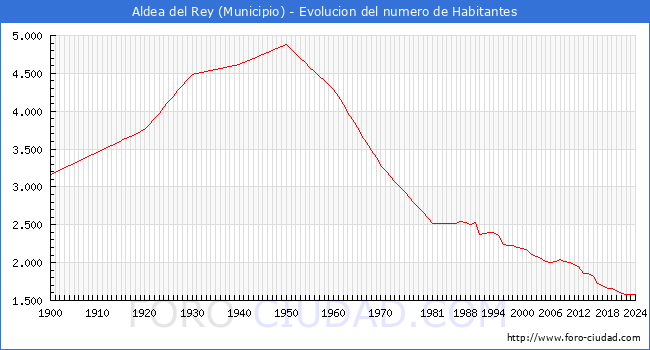 Evolucin de la poblacin desde 1900 hasta 2024
