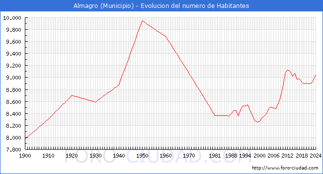 Evolucin de la poblacin desde 1900 hasta 2024