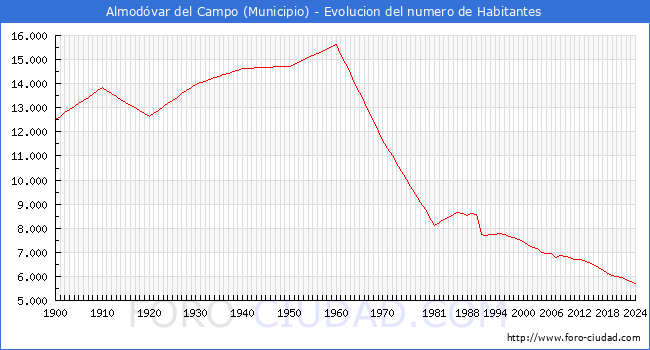 Evolucin de la poblacin desde 1900 hasta 2024