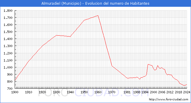 Evolucin de la poblacin desde 1900 hasta 2024
