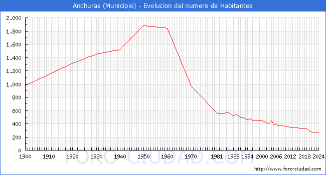 Evolucin de la poblacin desde 1900 hasta 2024