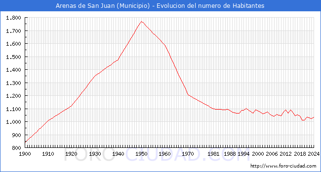 Evolucin de la poblacin desde 1900 hasta 2024
