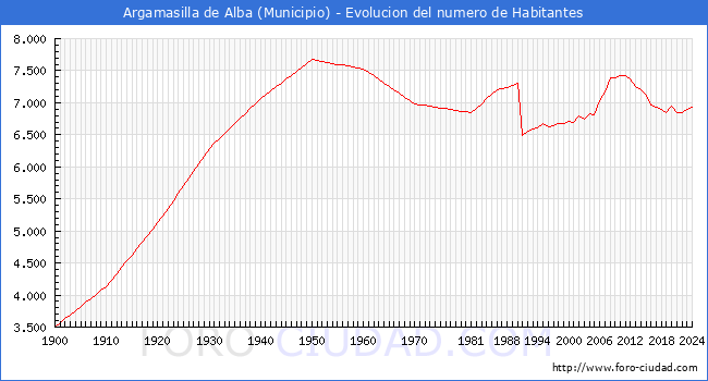 Evolucin de la poblacin desde 1900 hasta 2024