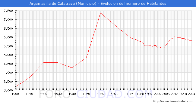 Evolucin de la poblacin desde 1900 hasta 2024