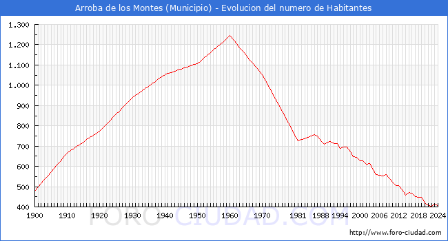 Evolucin de la poblacin desde 1900 hasta 2024