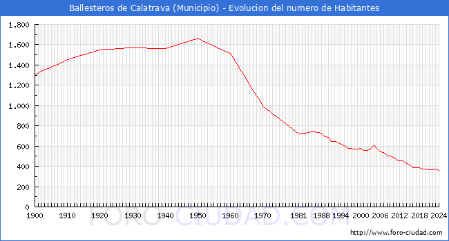 Evolucin de la poblacin desde 1900 hasta 2024