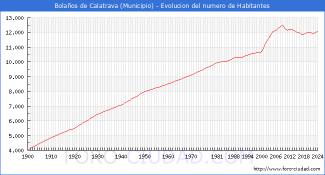 Evolucin de la poblacin desde 1900 hasta 2024