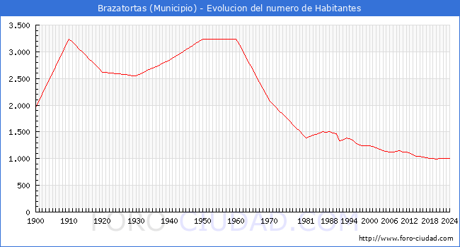 Evolucin de la poblacin desde 1900 hasta 2024
