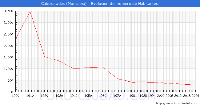 Evolucin de la poblacin desde 1900 hasta 2024
