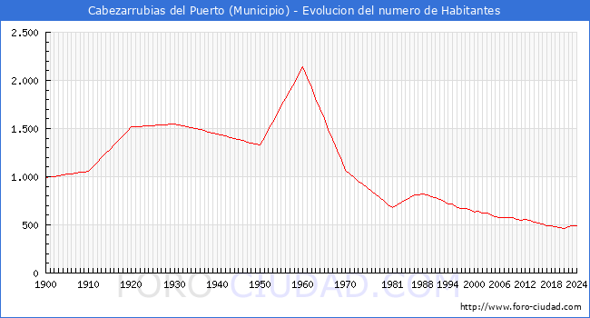 Evolucin de la poblacin desde 1900 hasta 2024
