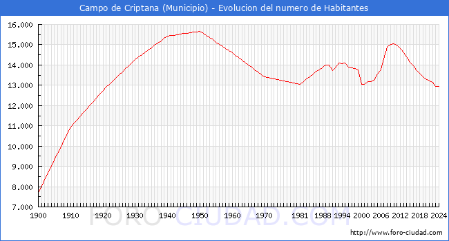 Evolucin de la poblacin desde 1900 hasta 2024