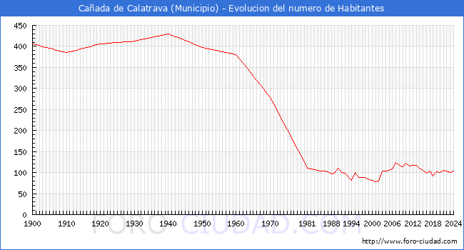 Evolucin de la poblacin desde 1900 hasta 2024