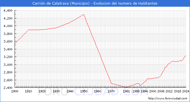 Evolucin de la poblacin desde 1900 hasta 2024