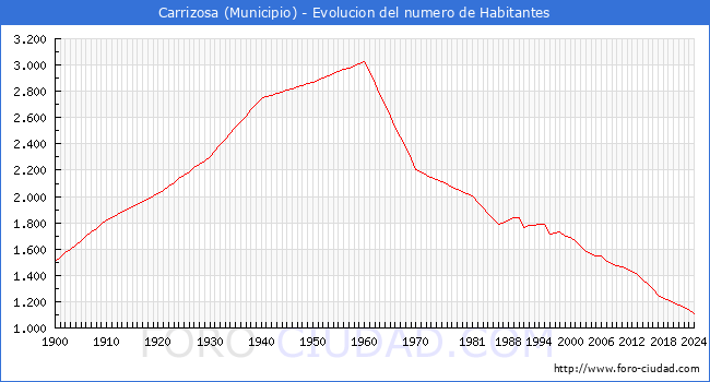 Evolucin de la poblacin desde 1900 hasta 2024