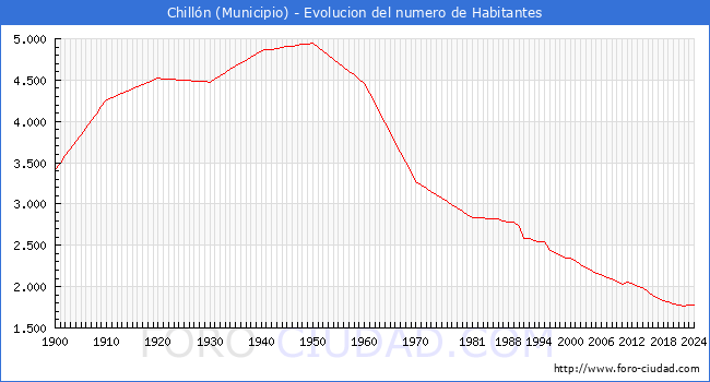 Evolucin de la poblacin desde 1900 hasta 2024