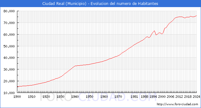 Evolucin de la poblacin desde 1900 hasta 2024