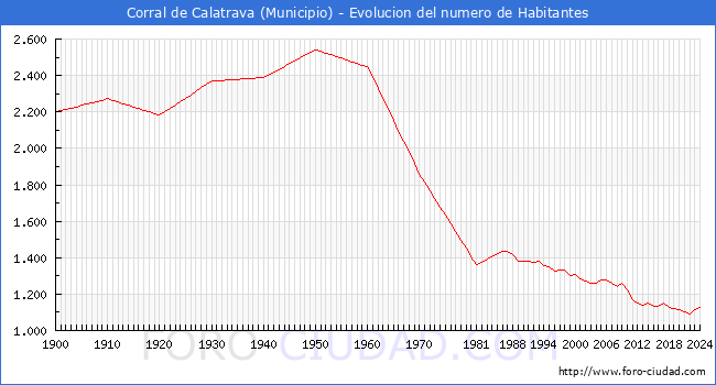 Evolucin de la poblacin desde 1900 hasta 2024