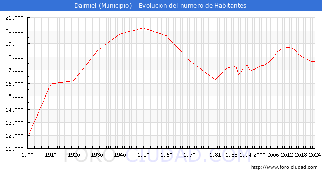Evolucin de la poblacin desde 1900 hasta 2024