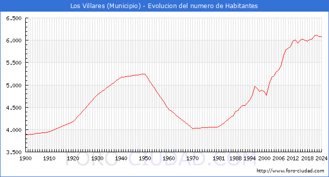 Evolucin de la poblacin desde 1900 hasta 2024
