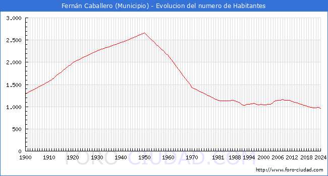 Evolucin de la poblacin desde 1900 hasta 2024