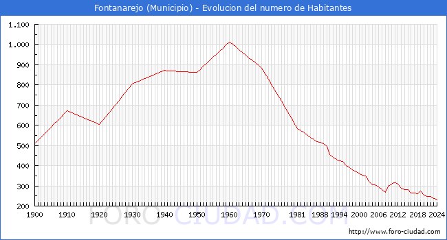 Evolucin de la poblacin desde 1900 hasta 2024