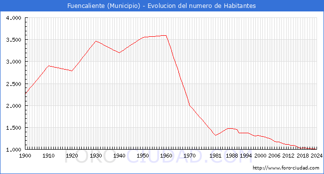 Evolucin de la poblacin desde 1900 hasta 2024