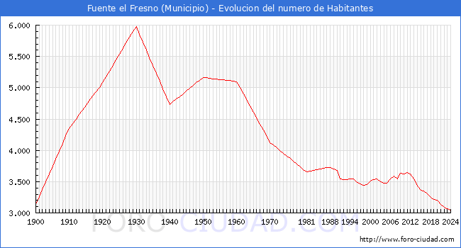Evolucin de la poblacin desde 1900 hasta 2024