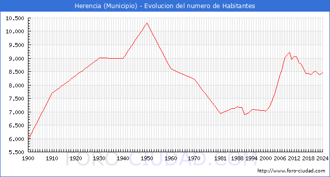 Evolucin de la poblacin desde 1900 hasta 2024
