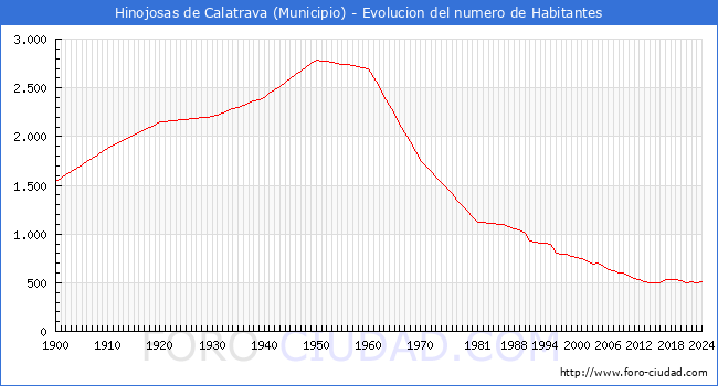 Evolucin de la poblacin desde 1900 hasta 2024