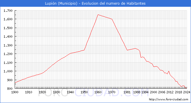 Evolucin de la poblacin desde 1900 hasta 2024