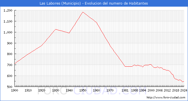 Evolucin de la poblacin desde 1900 hasta 2024