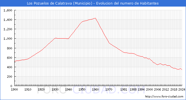 Evolucin de la poblacin desde 1900 hasta 2024
