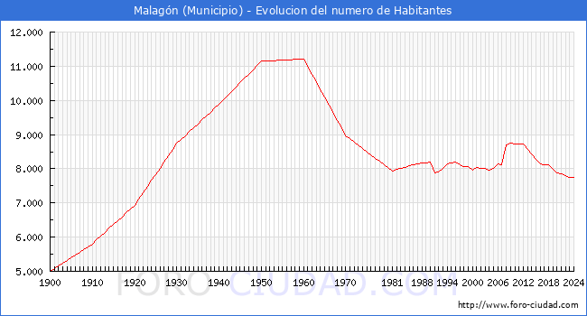 Evolucin de la poblacin desde 1900 hasta 2024