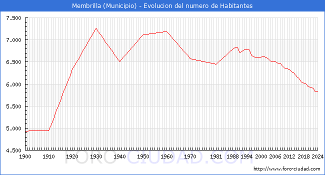 Evolucin de la poblacin desde 1900 hasta 2024