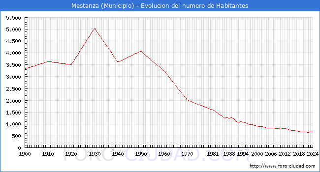 Evolucin de la poblacin desde 1900 hasta 2024