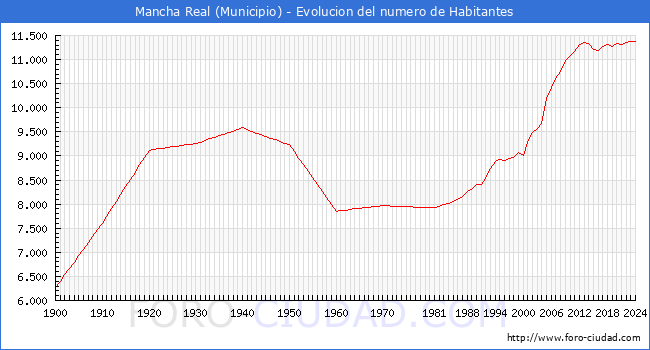 Evolucin de la poblacin desde 1900 hasta 2024
