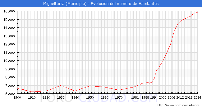 Evolucin de la poblacin desde 1900 hasta 2024